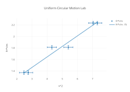 Uniform Circular Motion Lab Scatter Chart Made By Aseah24