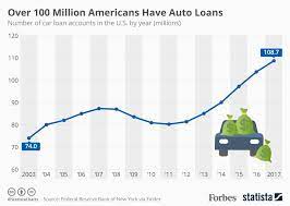 the rise in u s auto loan debt shows