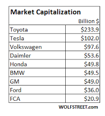 See how tesla stacks up against its competitors. Tesla S Global Deliveries Compared To The Top 10 Volkswagen Toyota Gm Ford Honda Fca Mercedes Here S The Chart Wolf Street
