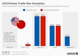A Chart Showing Tariffs Imposed In The U S China Trade War