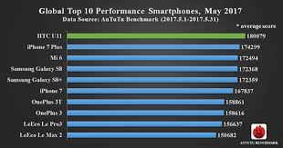 Htc U11 Tops The Benchmarking Charts For May 2017 Edges