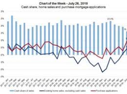 Chart Of The Week Archives Page 3 Of 3 Mortgage Media