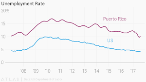Puerto Ricos Eye Popping Economic Situation In Charts Quartz