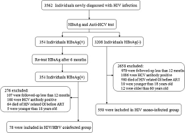 Flow Chart Of The Study Subjects Hbsag Hepatitis B Virus