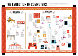 1,000+ vectors, stock photos & psd files. The Evolution Of Computers Visual Ly