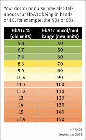 Hba1c Conversion Chart Fresh Hemoglobin A1c Range Chart