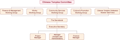 Introduction Of Chinese Temples Committee