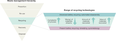 Recycling Lithium Ion Batteries From Electric Vehicles Nature