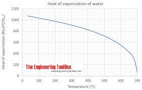 water heat of vaporization vs