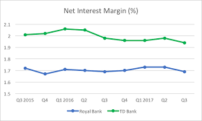 Td Bank Vs Royal Bank Which Is The Better Bank Stock
