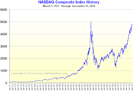 Nasdaq Capital Market Composite Index Rcmp Goreacpihand Ga