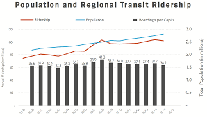 Rtd Transit Ridership Not Keeping Up With Denvers Growth