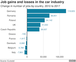 Five Reasons The Car Industry Is Struggling Bbc News