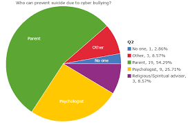 48 Experienced Bullying Statistics Pie Chart