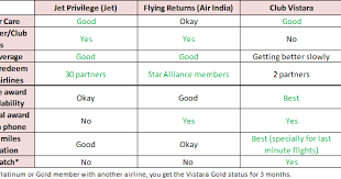 Hues Of Earth Decoding Indias Frequent Flyer Programs