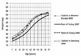 weight for age in turkish s born