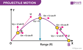 projectile motion definition formula