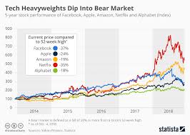 Chart Tech Heavyweights Dip Into Bear Market Statista