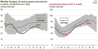 Winter Begins With Higher U S Heating Oil And Propane