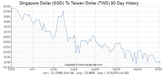 Singapore Dollar Sgd To Taiwan Dollar Twd On 19 Nov 2018