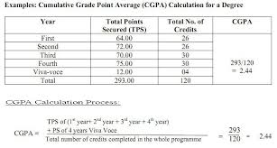 National University Gpa Calculation Grading System
