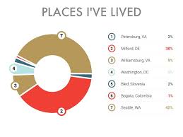 Places Ive Lived Sample Haiku Deck Pie Chart A Unique