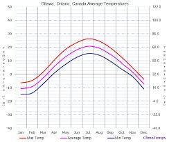 Average Temperatures In Ottawa Ontario Canada Temperature