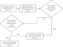 cardiac monitoring telemetry