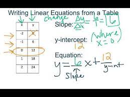 Writing Linear Equations From A Table