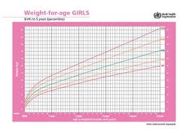 Who Growth Charts For Boys And Girls Birth To 5 Years