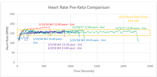 Keto Heart Rate Running Comparison And Progress Ketogains