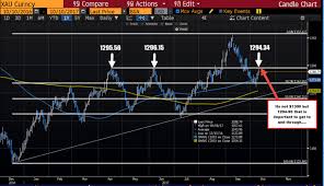 Forex Technical Analysis Gold Extends To The Upside For The