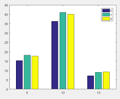 How To Make A Bar Chart With X Labels And Legend Directly