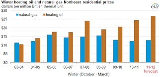 Eia Projects Record Winter Household Heating Oil Prices In