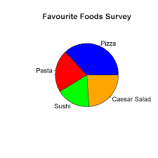 Pie Charts In R