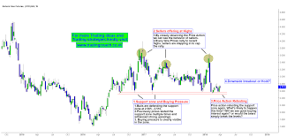 Natural Gas Price Action Retesting The Support Zone
