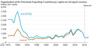 Opec Members Net Oil Export Revenue In 2015 Drops To Lowest