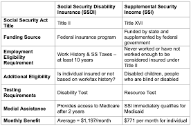Check spelling or type a new query. Disability Ssdi Or Ssi Be Well Berks