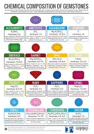 The Chemical Composition Of Gems Minerals Gemstones