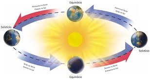 Profissão mães ,o solstício de verão em portugal este ano ocorre hoje, 20 de junho, mais precisamente às 22h34. O Que E Solsticio De Verao Descomplica