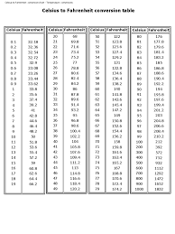 Temperature Conversion Chart Fahrenheit To Celsius Printable
