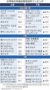 世界の株式市場「グロース」に回帰 テスラは安値から2倍 - 日本経済新聞