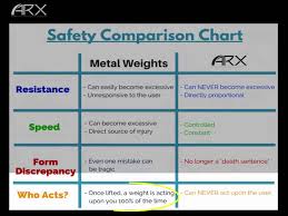Arx Academy Safety Comparison Chart Weights Vs Arx