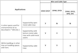 Types Of Cable Typically Used In Cable Tray Cable Tray