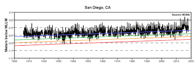 Extreme Water Levels San Diego San Diego Bay Ca Noaa