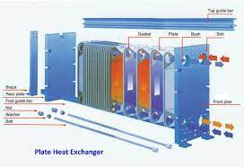 1.4 the heat transfer coefficient of the plate type heat exchanger is a pack of thin plates arranged in a frame, so that the space between each alternate plate is open to the same fluid. Types Of Heat Exchangers Shell And Tube Plate Type