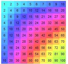 Mathrecreation Multiplication Table Rainbows