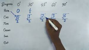 Trick To Remember Trigonometry Values In Hindi Trigonometry Value Table