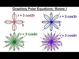 graphing polar equations