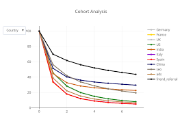 Cohort Analysis Scatter Chart Made By Cyrilleds Plotly